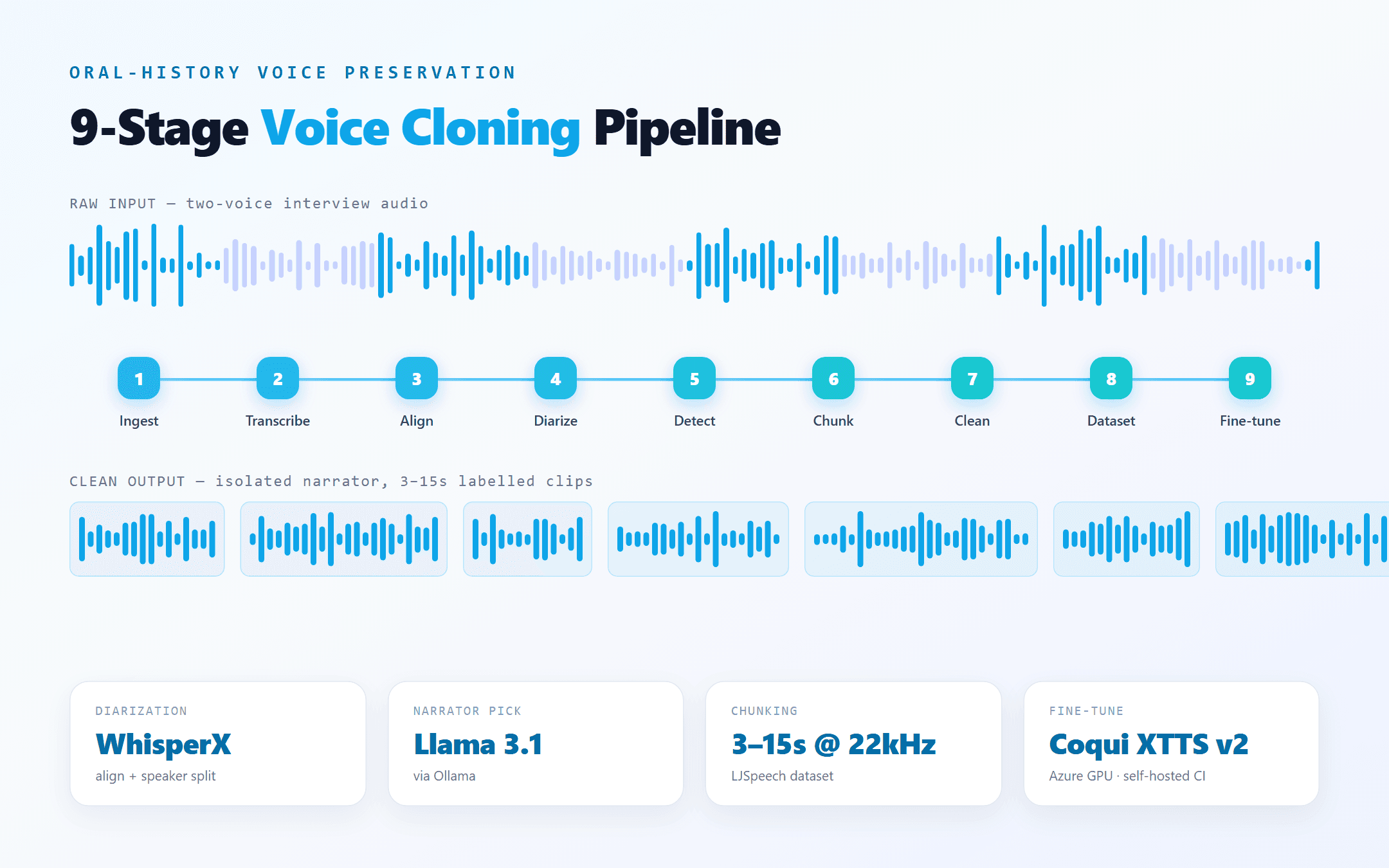 Voice Cloning Pipeline screenshot